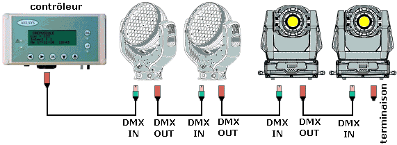 cablage DMX