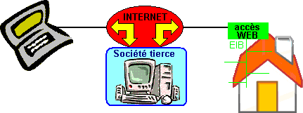 Exemple : DOMOPORT