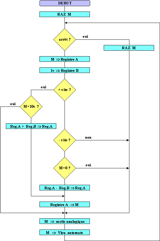 organigramme