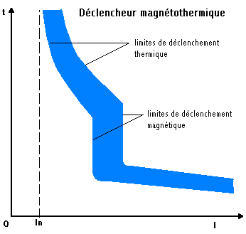 courbe