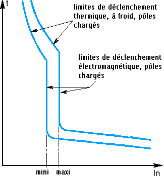 courbe
