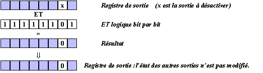 d&eacute;sactivation