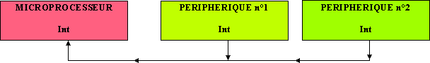 interruptions