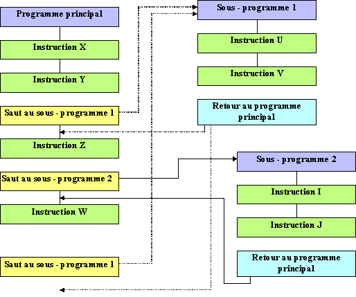 organigramme