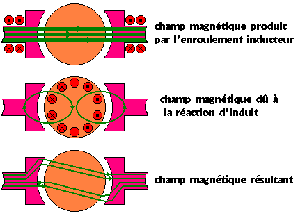 r&eacute;action d'induit