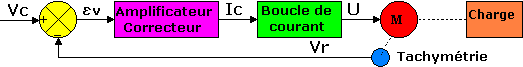 boucle de vitesse