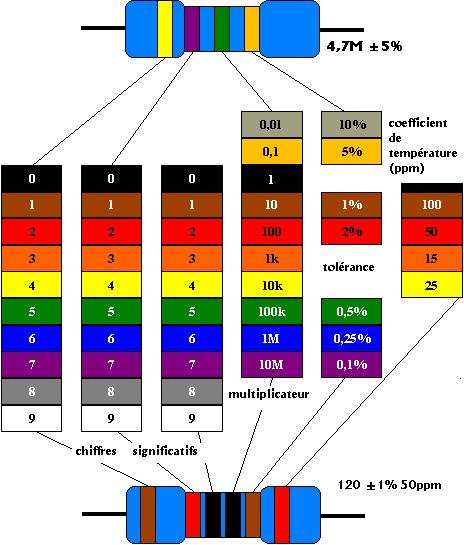 code des couleurs