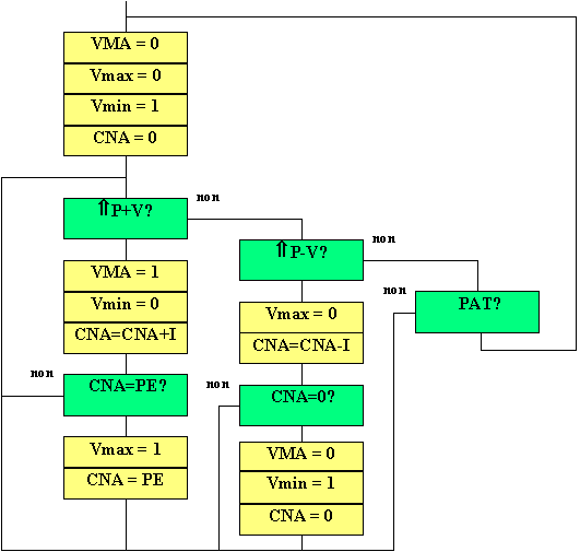 organigramme