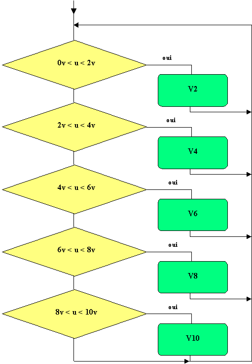 organigramme
