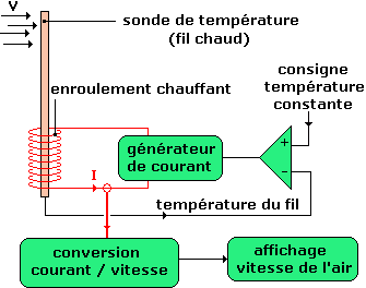 an&eacute;mom&egrave;tre &agrave; fil chaud