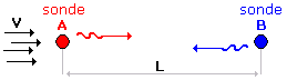 an&eacute;mom&egrave;tre &agrave; ultrasons