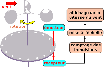 an&eacute;mom&egrave;tre &agrave; coupelles