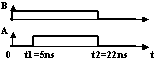 chronogramme