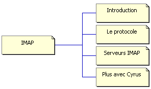 imap