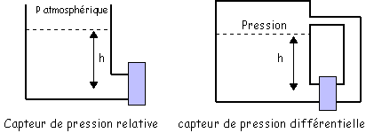 pression