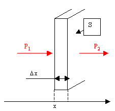 conduction