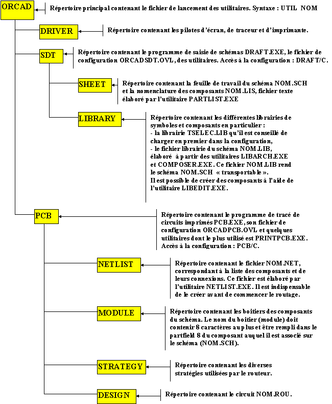 organigramme