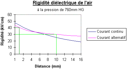 Rigidit&eacute; di&eacute;l&eacute;ctrique