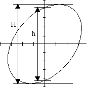 lissajous