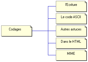 codages