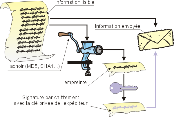 authentification