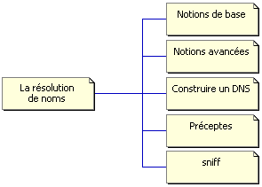 résolution de noms
