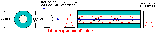 gradient d'indice