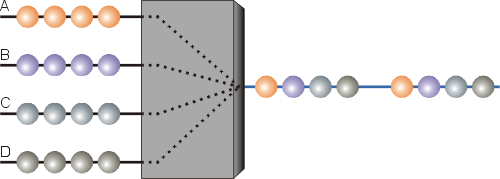 multiplexage temporel
