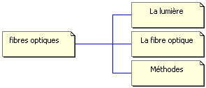 fibres optiques