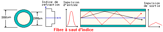saut d'indice