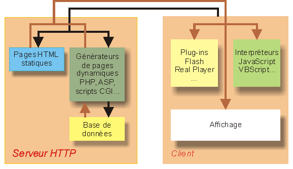 serveur HTTP