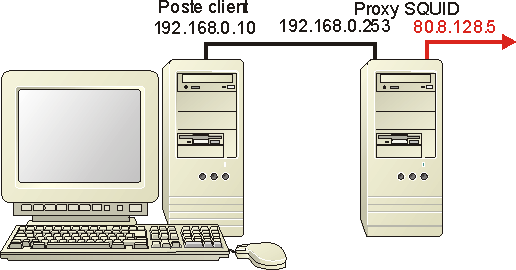 configuration