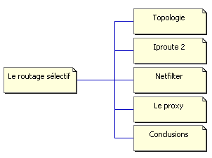 routage