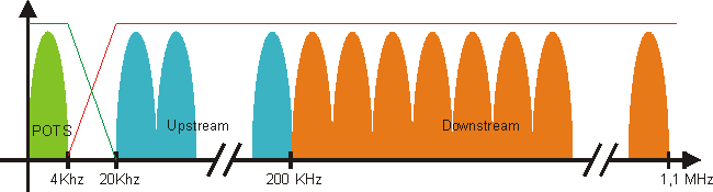 modulation