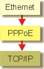 PPPoE