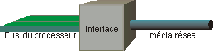 interface