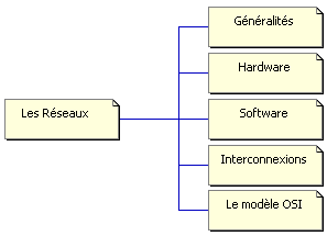 réseaux