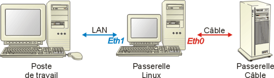 configuration