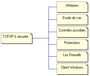 sécurité