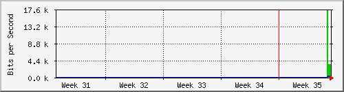 month