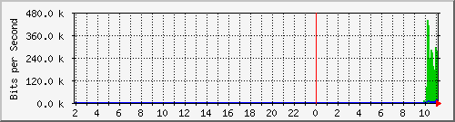 localhost_4 Traffic Graph