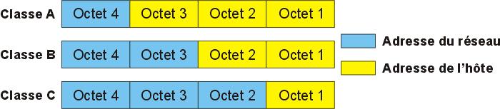 classes