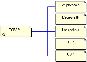TCP/IP