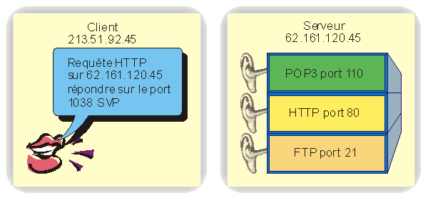client serveur